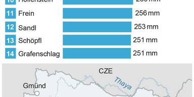 Grafik Niederschlagsmengen 