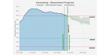 Hochwasser-Pegel in NÖ