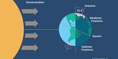 solstice-sommersonnenwende-sudhalbkugel.png